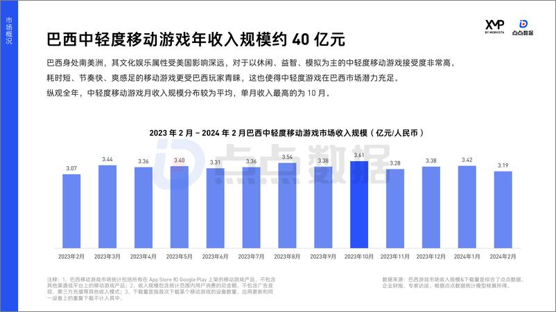 《XMP点点数据 2024巴西市场中轻度手游洞察报告1-45页》 - 第7页预览图