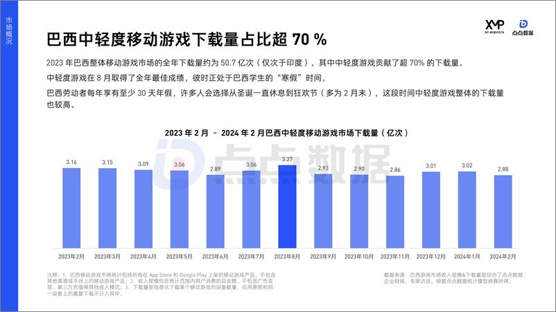 《XMP点点数据 2024巴西市场中轻度手游洞察报告1-45页》 - 第8页预览图