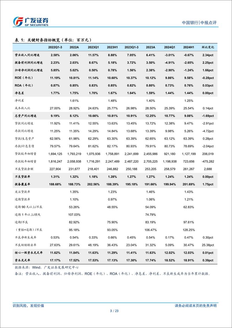 《中国银行(601988)业绩增速回升，配置价值凸显-240829-广发证券-23页》 - 第3页预览图