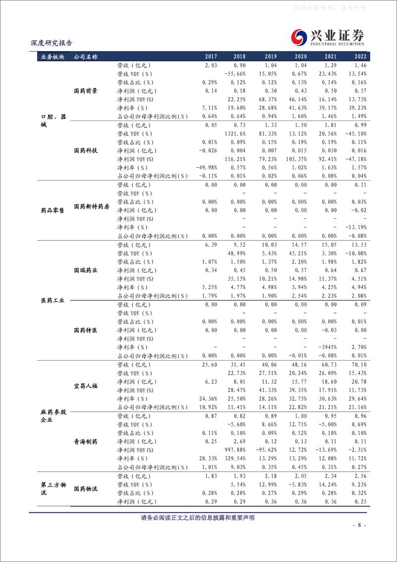 《兴业证券-国药股份(600511)北京区域及精麻分销双栖龙头高质量发展再启航-230609》 - 第8页预览图