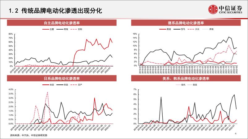 《新能源汽车行业数据仓库系列之汽车电动化（2022年2月）：传统品牌加速布局，助力电动化进一步渗透-20220324-中信证券-16页》 - 第6页预览图