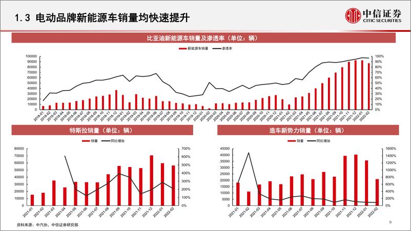 《新能源汽车行业数据仓库系列之汽车电动化（2022年2月）：传统品牌加速布局，助力电动化进一步渗透-20220324-中信证券-16页》 - 第7页预览图