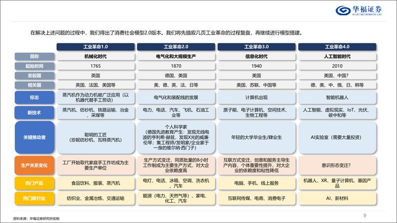 《可选消费行业深度报告：消费社会模型2.0，从四次工业革命说起，以美国为例-240424-华福证券-65页》 - 第8页预览图