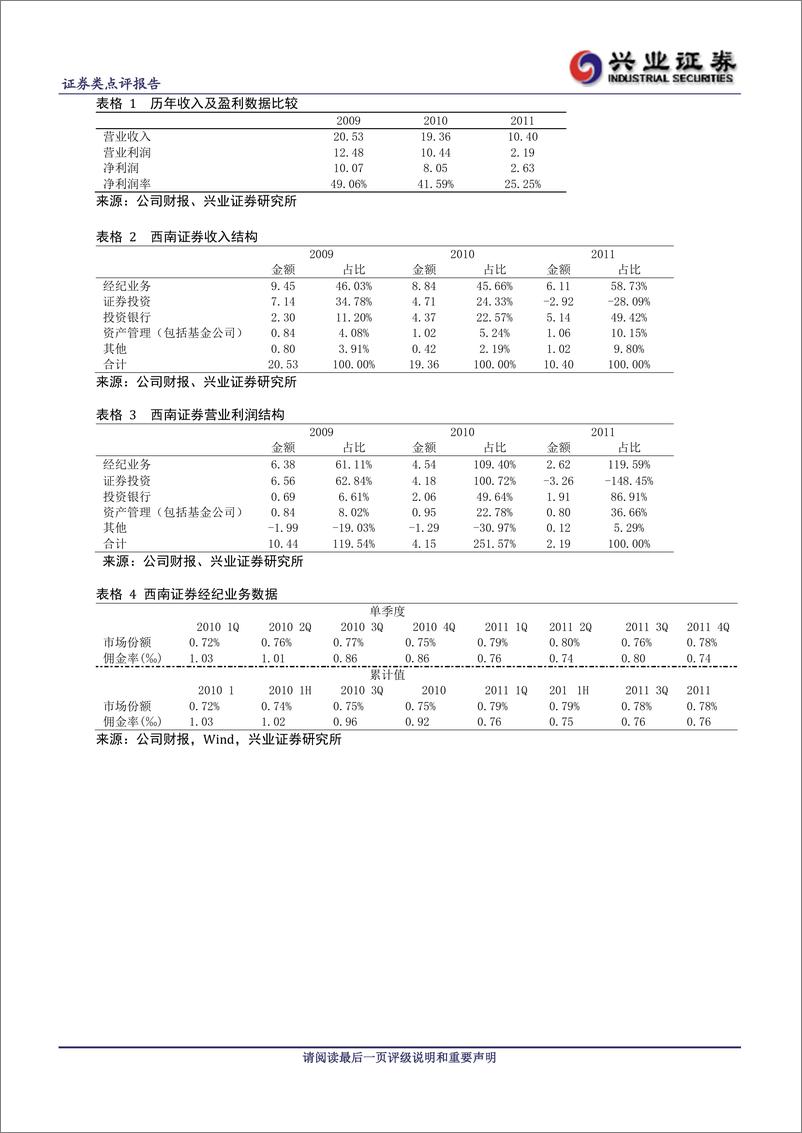 《公司研兴业证张西南证券(600369)2011年年报点评，利润及净资产大幅缩水，未来业绩弹性20120320》 - 第3页预览图