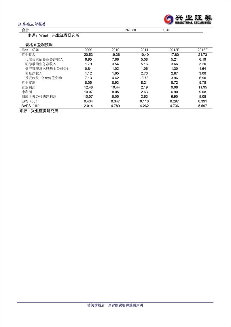 《公司研兴业证张西南证券(600369)2011年年报点评，利润及净资产大幅缩水，未来业绩弹性20120320》 - 第5页预览图