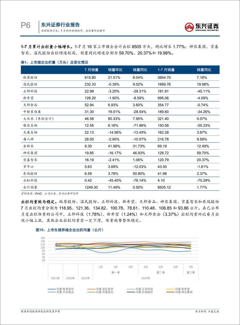 《农林牧渔行业生猪养殖行业月度跟踪：7月均价继续抬升，出栏量环比提升-240816-东兴证券-10页》 - 第6页预览图