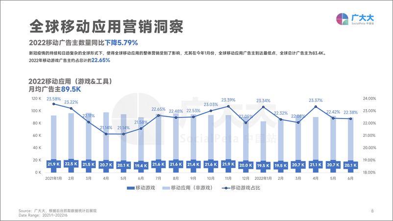 《广大大——2022H1移动游戏营销白皮书-118页》 - 第8页预览图