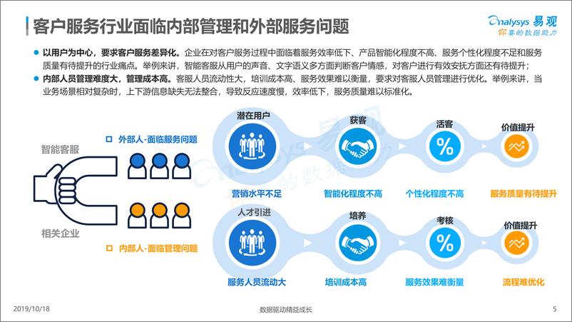 《易观-中国客户服务智能化市场专题分析2019-2019.10.18-38页》 - 第6页预览图