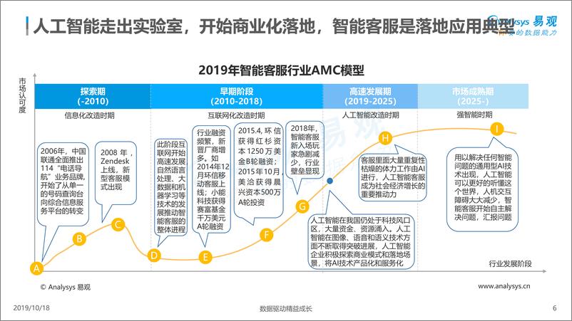 《易观-中国客户服务智能化市场专题分析2019-2019.10.18-38页》 - 第7页预览图