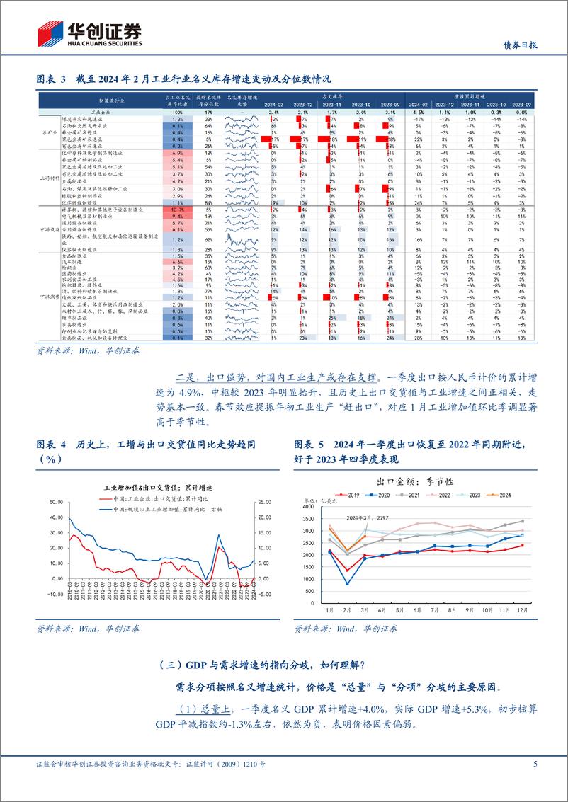 《【债券】3月经济数据解读：如何理解“总量”与“分项”的分歧？-240416-华创证券-12页》 - 第5页预览图