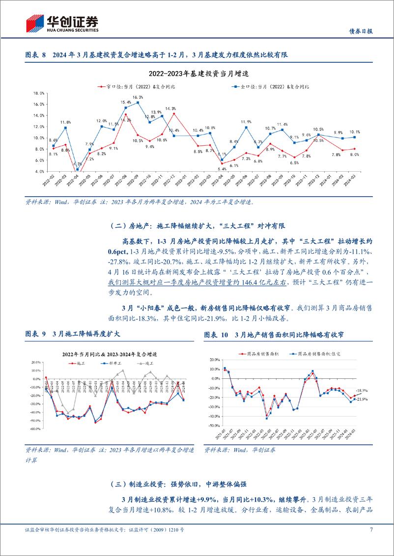 《【债券】3月经济数据解读：如何理解“总量”与“分项”的分歧？-240416-华创证券-12页》 - 第7页预览图