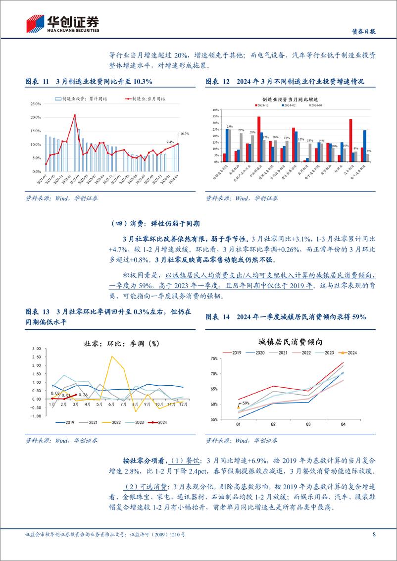 《【债券】3月经济数据解读：如何理解“总量”与“分项”的分歧？-240416-华创证券-12页》 - 第8页预览图