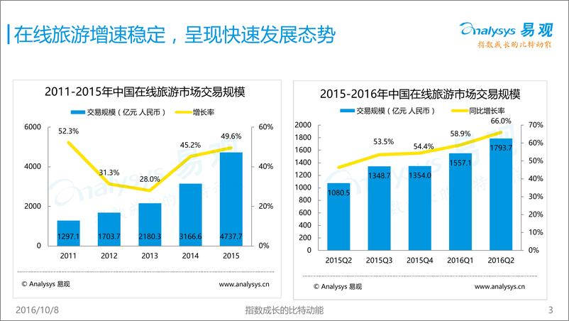 《中国在线度假创新机遇盘点报告2016》 - 第3页预览图