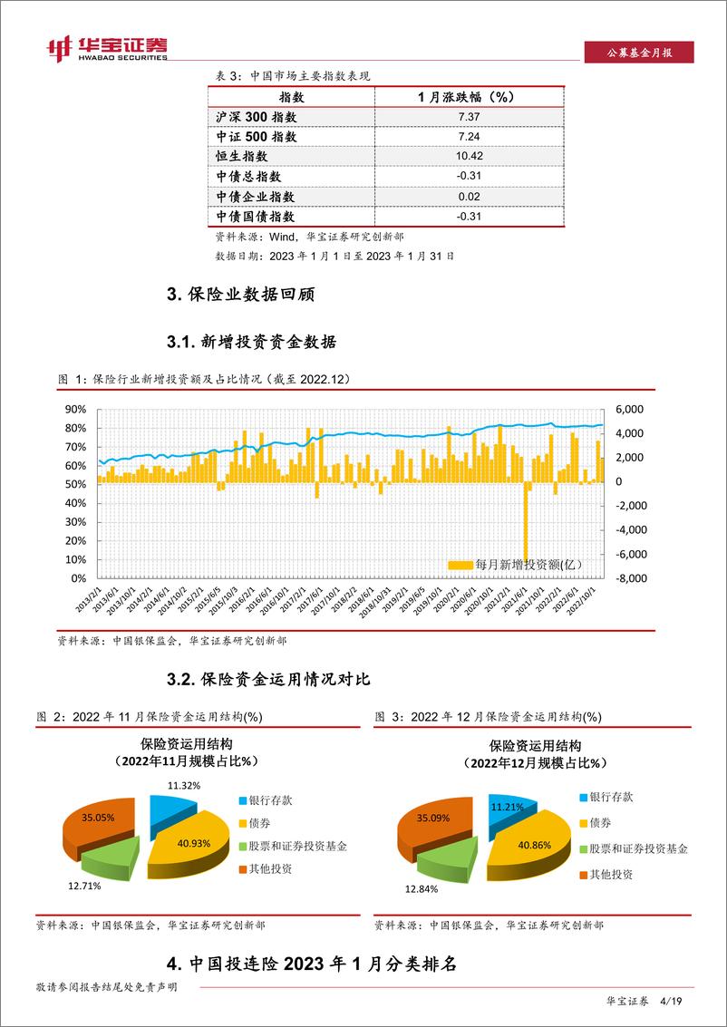 《公募基金月报：中国投连险分类排名（202301）-20230210-华宝证券-19页》 - 第5页预览图