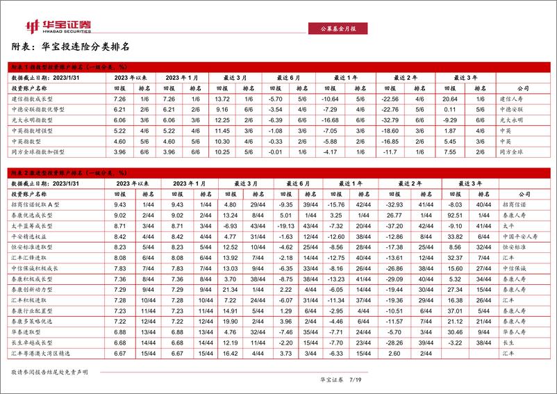 《公募基金月报：中国投连险分类排名（202301）-20230210-华宝证券-19页》 - 第8页预览图