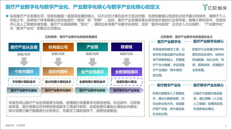 《2023年中国医疗产业数字化转型现况及能力研究报告-亿欧智库-2023-55页》 - 第3页预览图