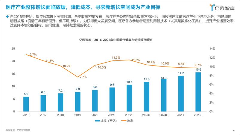 《2023年中国医疗产业数字化转型现况及能力研究报告-亿欧智库-2023-55页》 - 第7页预览图