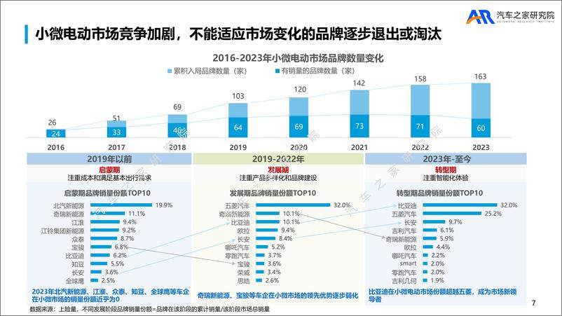 《小微电动市场发展研究报告（2023）-28页》 - 第6页预览图