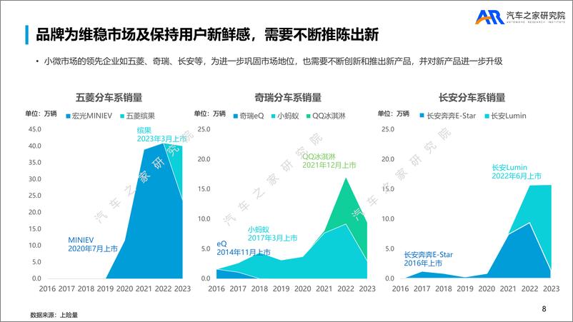 《小微电动市场发展研究报告（2023）-28页》 - 第7页预览图