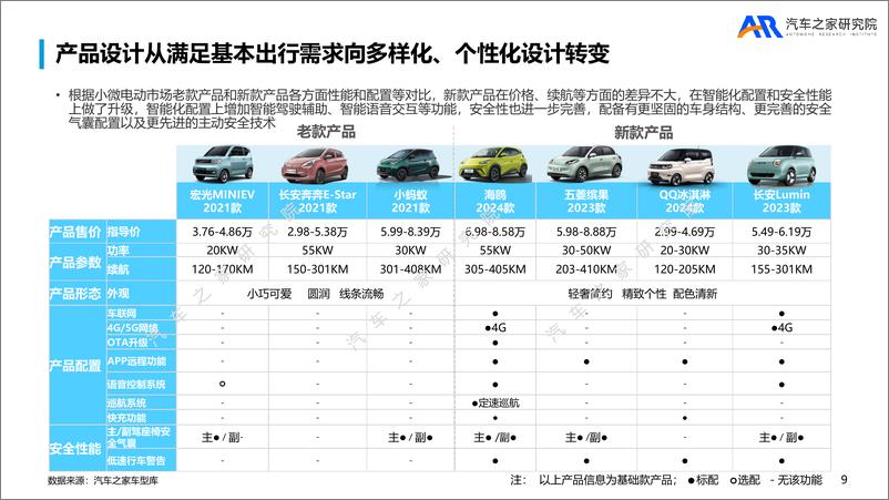 《小微电动市场发展研究报告（2023）-28页》 - 第8页预览图