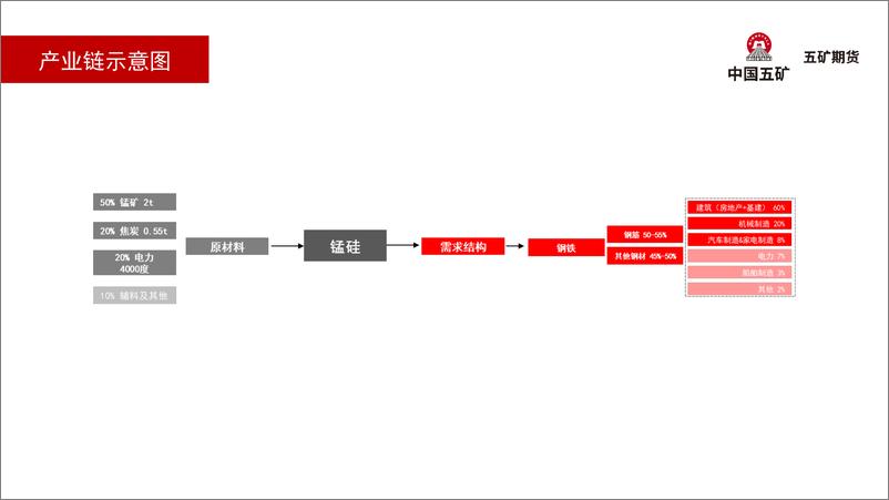 《锰硅月报：价格反弹无力，或在宽松格局下继续承压-20230303-五矿期货-59页》 - 第5页预览图