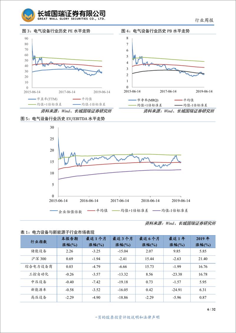 《电气设备与新能源行业双周报2019年第12期（总第147期）：新能源车增长放缓，政策曙光再现-20190618-长城国瑞证券-32页》 - 第7页预览图