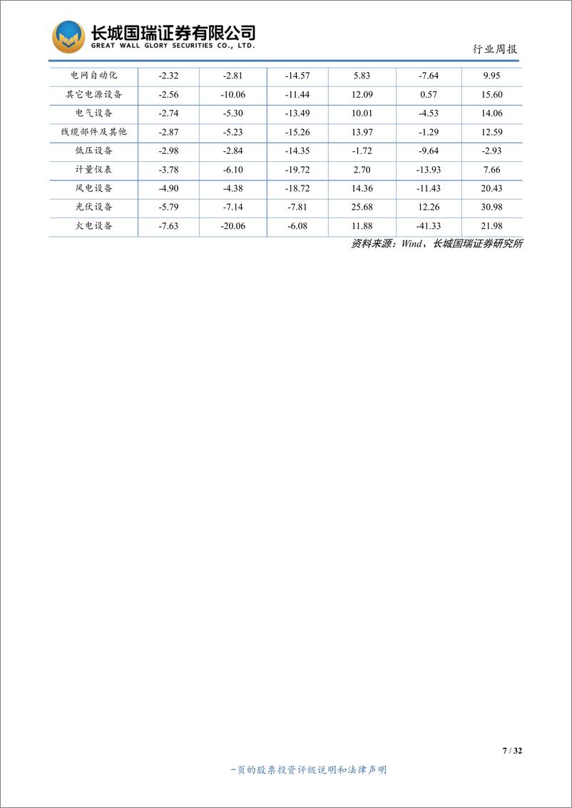 《电气设备与新能源行业双周报2019年第12期（总第147期）：新能源车增长放缓，政策曙光再现-20190618-长城国瑞证券-32页》 - 第8页预览图