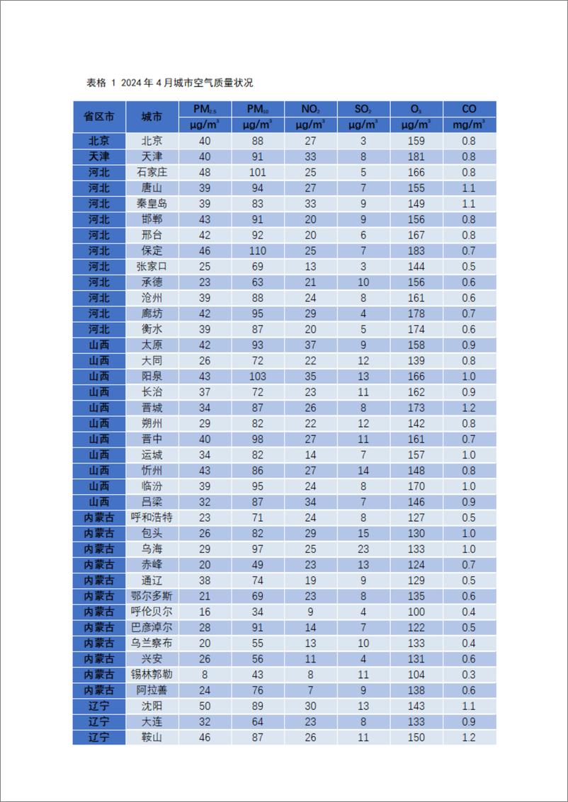 《2024年4月城市空气质量简报-公众环境研究中心》 - 第4页预览图