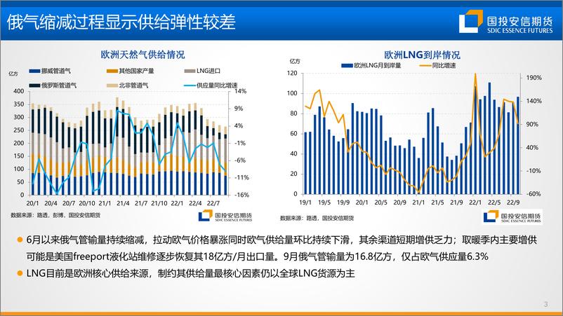 《能源：秋藏冬俭，油气分化-20221028-国投安信期货-25页》 - 第5页预览图