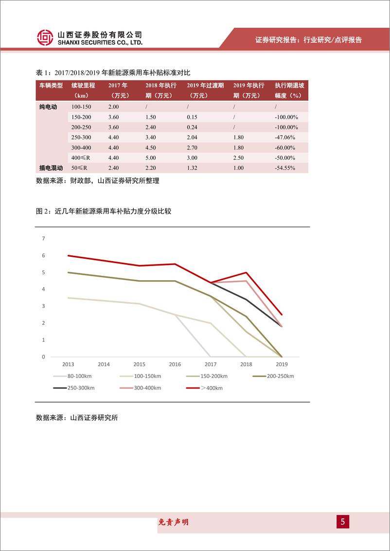 《汽车行业2019年新能源补贴政策点评：过渡期利好高续航纯电乘用车销量，长期促进技术、配套升级-20190327-山西证券-11页》 - 第6页预览图