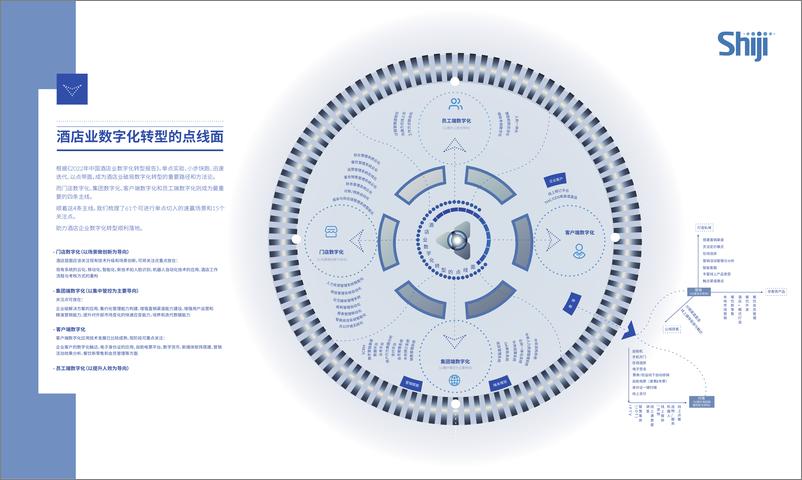 《酒店业数字化转型的点线面-1页》 - 第3页预览图