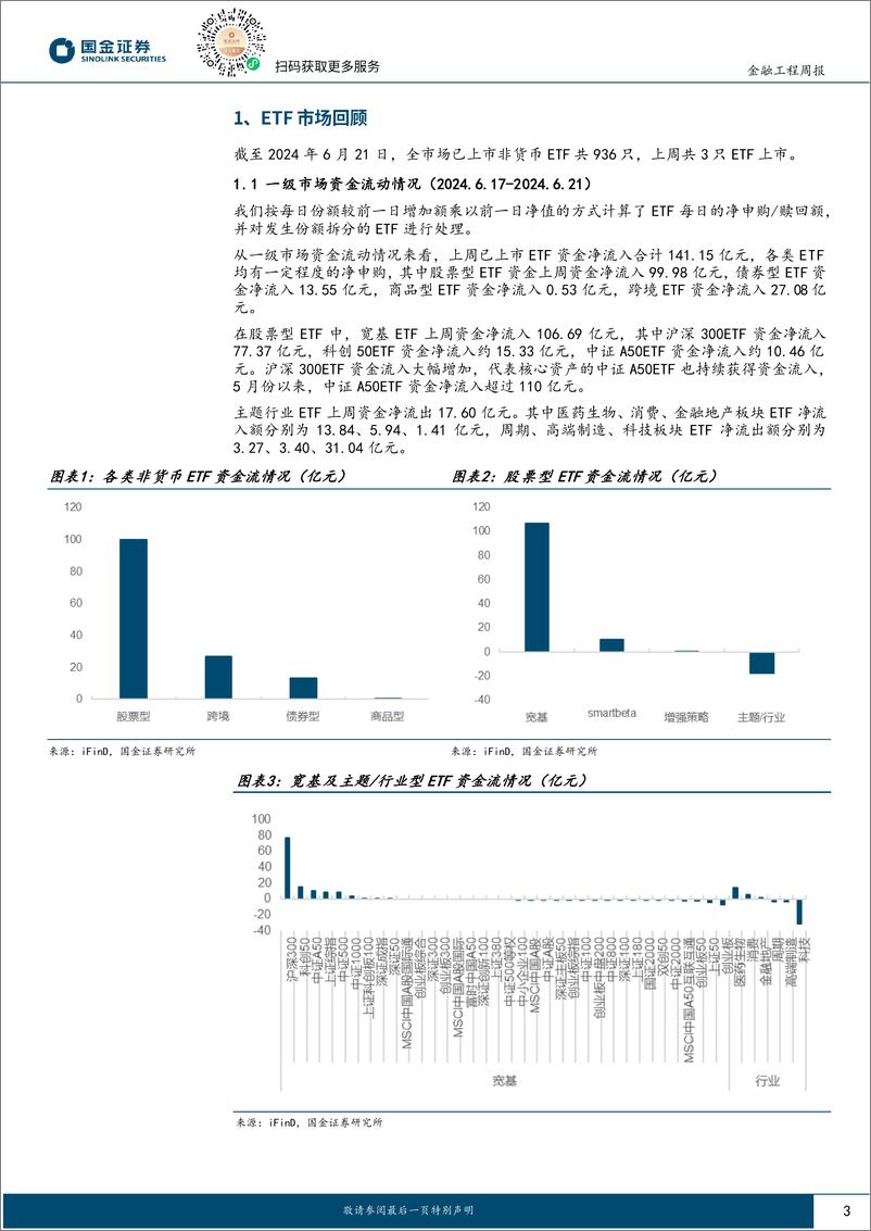 《基金量化观察：首批沙特阿拉伯ETF集中发行，资金大幅流入沪深300ETF-240625-国金证券-12页》 - 第3页预览图