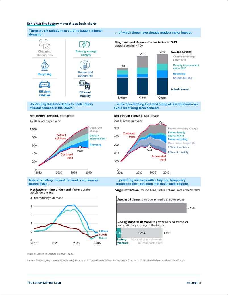 《2024电池矿物环-RMI》 - 第5页预览图