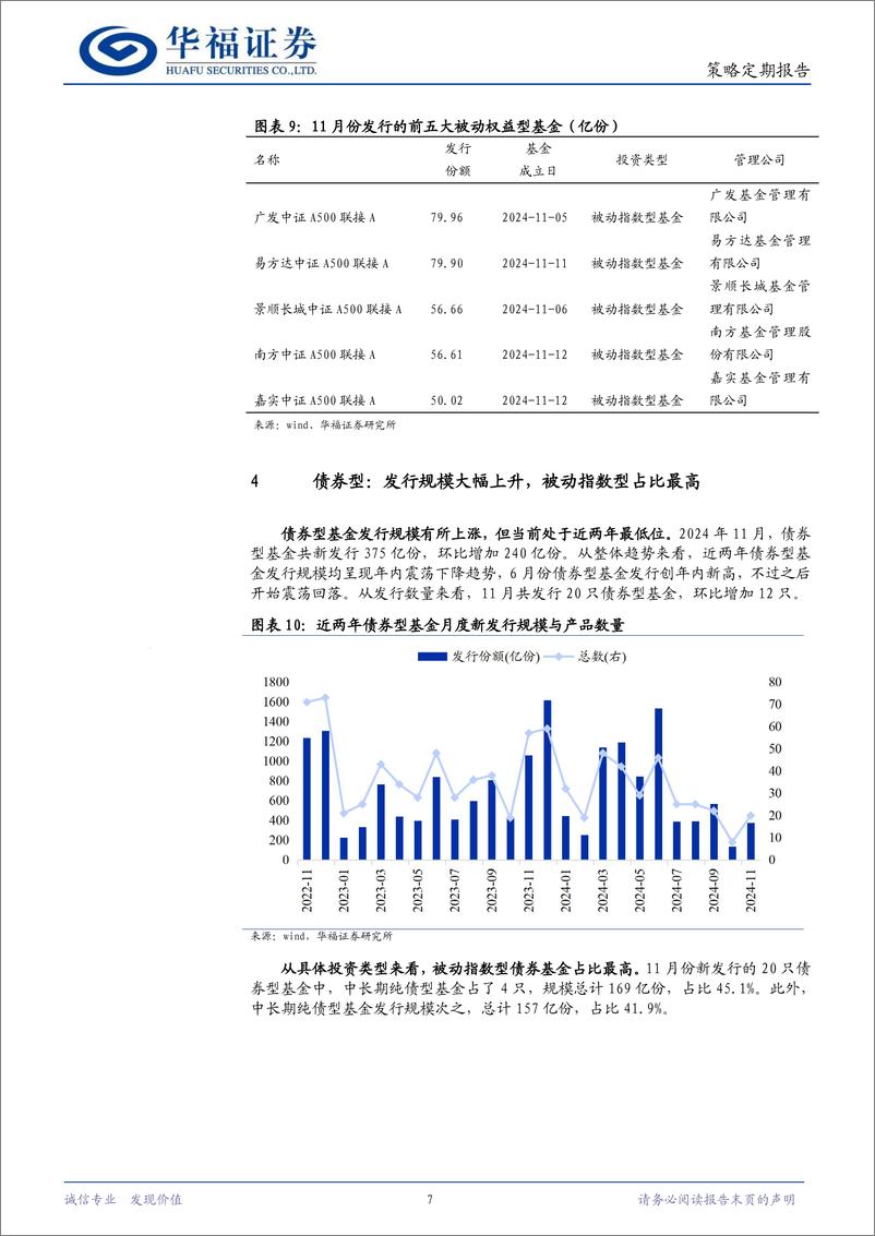 《策略定期报告：权益型占比环比提高，被动型发行大幅回暖-241203-华福证券-11页》 - 第7页预览图