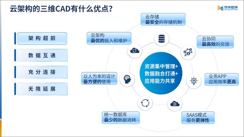 《华天软件（孙恒建）：设计不设限，云端来相见-CrownCAD匠心引领创新》 - 第7页预览图