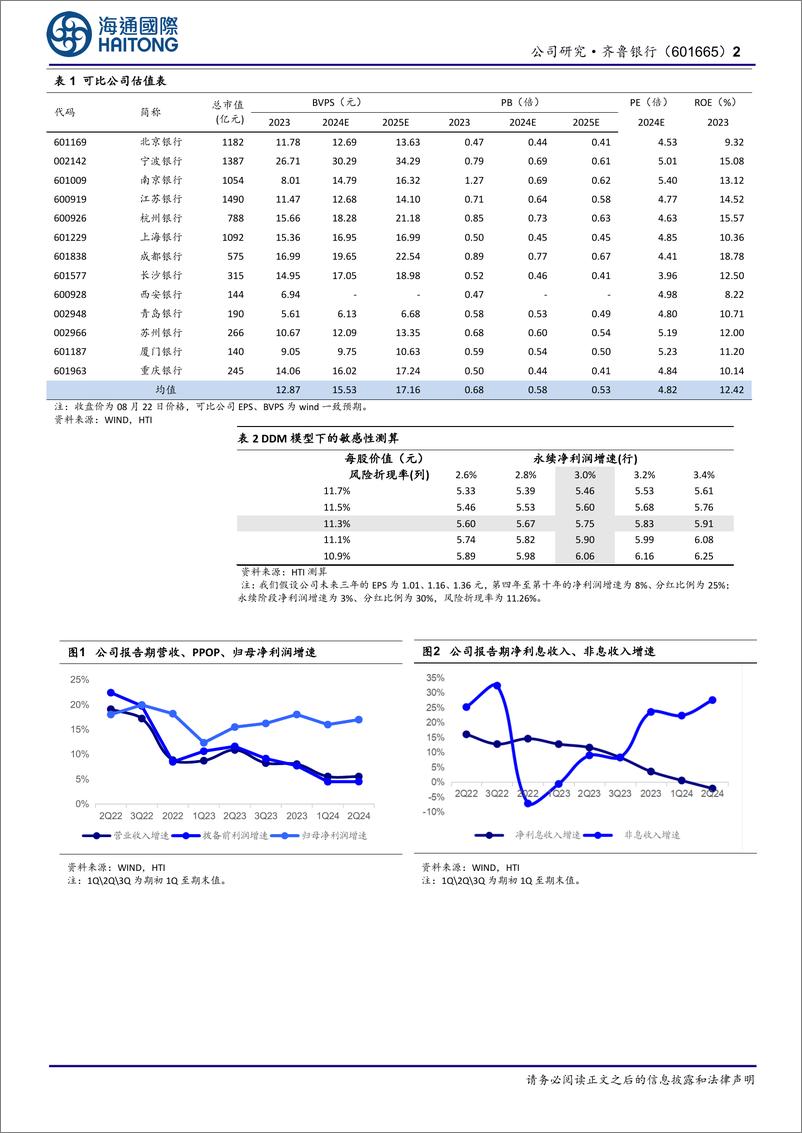 《齐鲁银行(601665)24H1半年报点评：利润增速提升，中期分红可期-240826-海通国际-13页》 - 第2页预览图