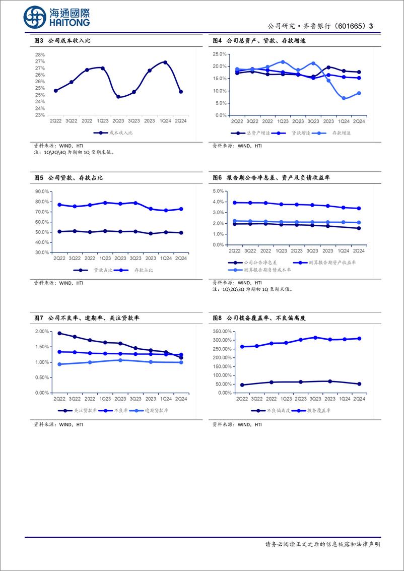 《齐鲁银行(601665)24H1半年报点评：利润增速提升，中期分红可期-240826-海通国际-13页》 - 第3页预览图