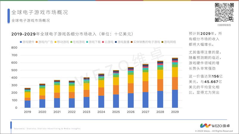 《维卓-2024全球电子游戏》 - 第6页预览图