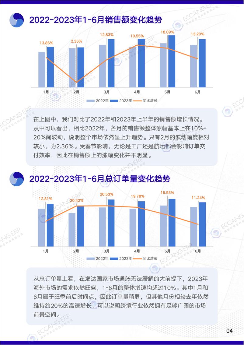 《易仓科技：2023年第二季度跨境卖家行业数据洞察报告》 - 第5页预览图