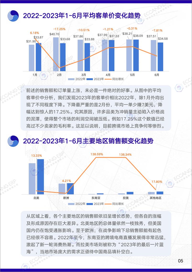 《易仓科技：2023年第二季度跨境卖家行业数据洞察报告》 - 第6页预览图