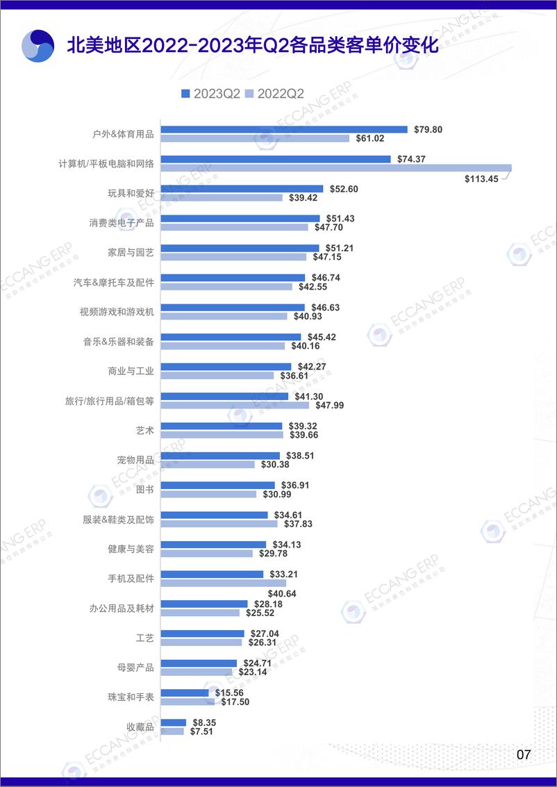 《易仓科技：2023年第二季度跨境卖家行业数据洞察报告》 - 第8页预览图