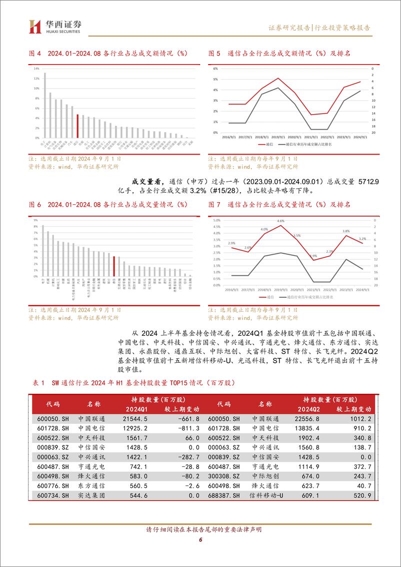 《通信行业2024年中报总结：AI推动光网络业绩，关注物联网、IDC、特种需求恢复-240902-华西证券-24页》 - 第6页预览图