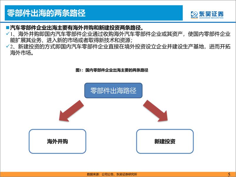 《汽车零部件行业出海报告：零部件全球化路径，海外并购OR新建投资-20230626-东吴证券-40页》 - 第6页预览图