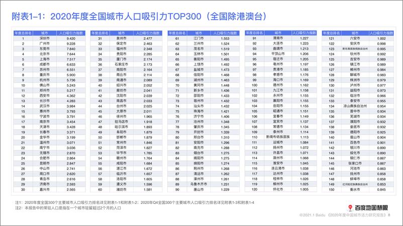 《百度地图-2020年度中国城市活力研究报告-2021.2-34页》 - 第8页预览图