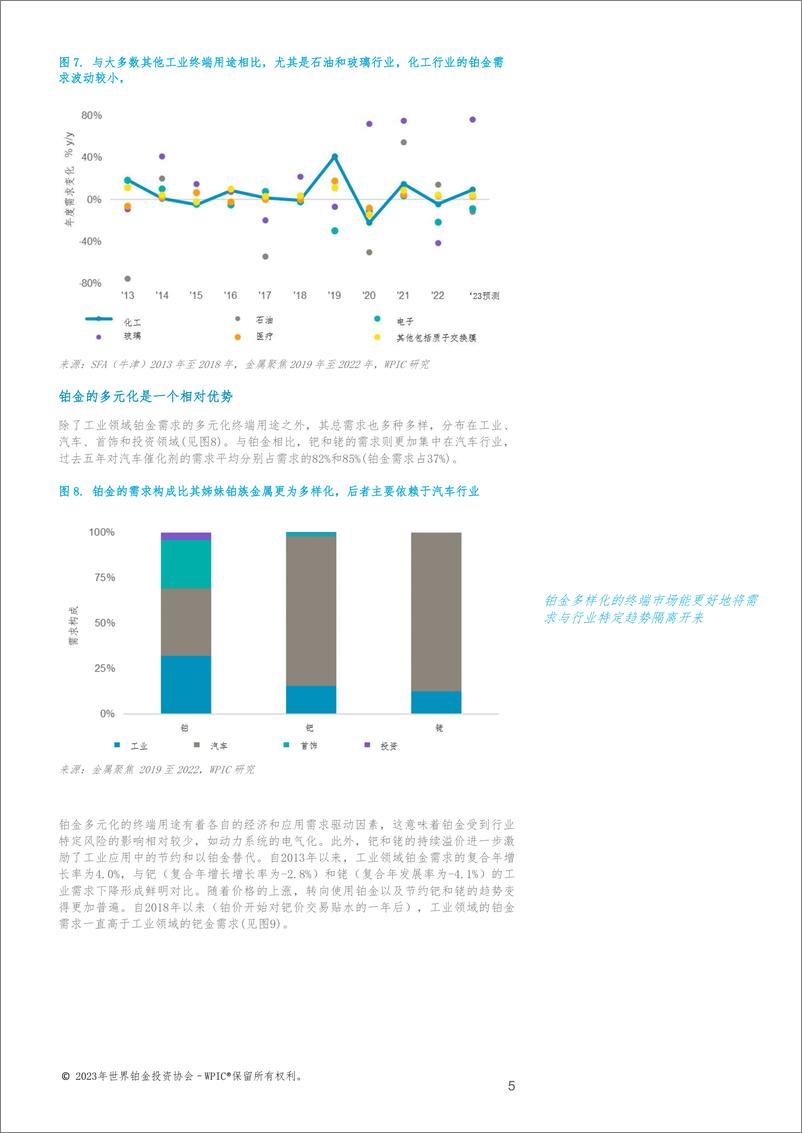 《铂金在化工行业需求稳定及强劲增长，凸显了铂金在终端用途-8页》 - 第6页预览图