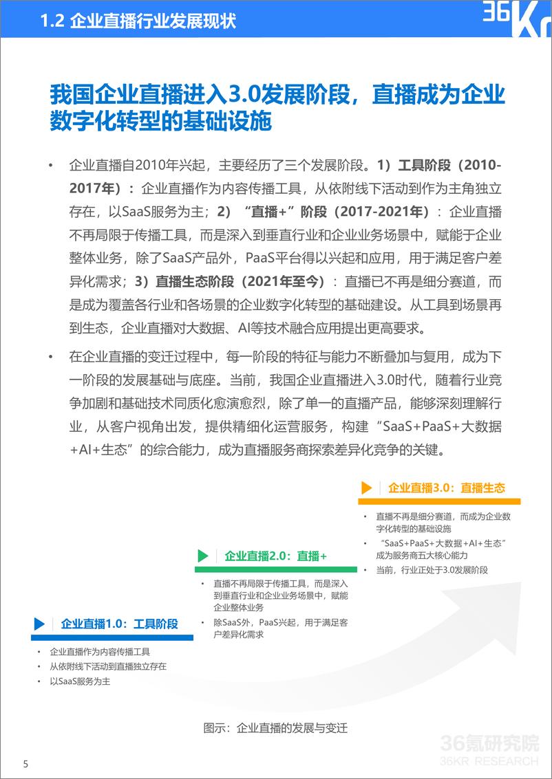 《36Kr-2022年企业直播行业标准研究报告-47页》 - 第7页预览图