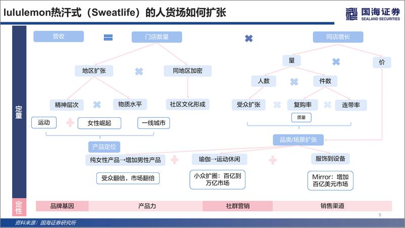 《纺织服装行业以露露乐蒙（LULU.O）为例：海外品牌研究系列一，女性崛起与小众品牌的人货场扩张-20211128-国海证券-64页》 - 第6页预览图