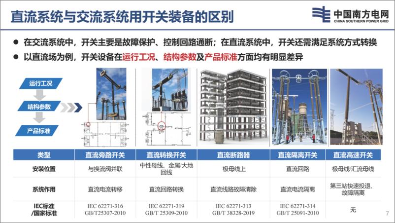 《2024年高压_特高压直流系统用开关装备关键技术研发与实践报告》 - 第7页预览图