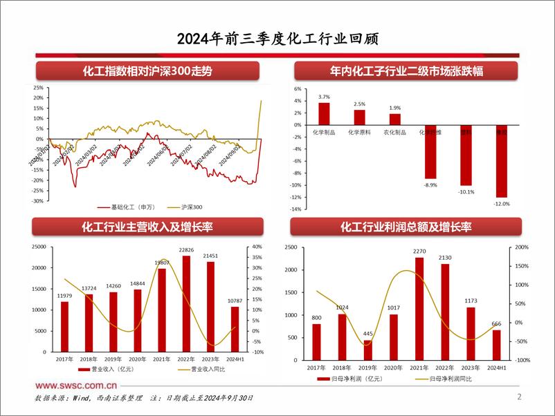 《化工行业：化工板块有望迎来戴维斯双击-241002-西南证券-14页》 - 第3页预览图