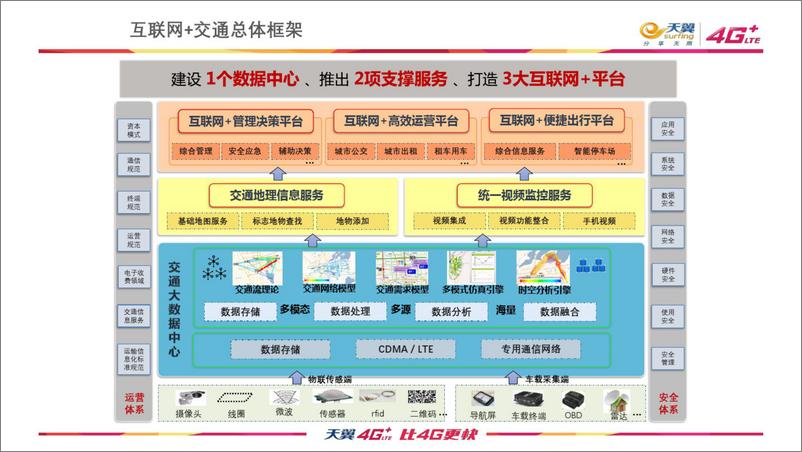 《中国电信智慧交通大数据整体解决方案》 - 第8页预览图